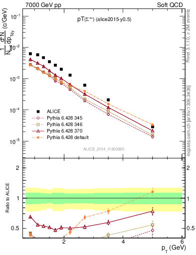 Plot of Sigma1385p_pt in 7000 GeV pp collisions