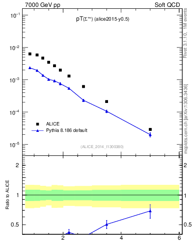 Plot of Sigma1385p_pt in 7000 GeV pp collisions