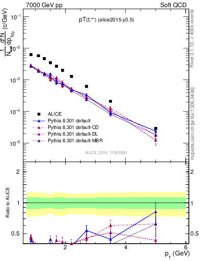 Plot of Sigma1385p_pt in 7000 GeV pp collisions