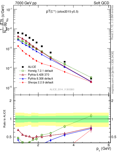 Plot of Sigma1385p_pt in 7000 GeV pp collisions