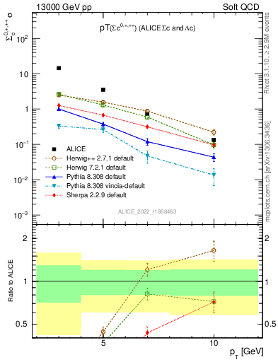 Plot of Sigmac.pt in 13000 GeV pp collisions