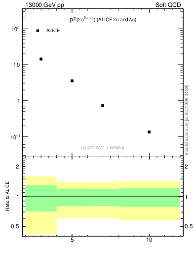 Plot of Sigmac.pt in 13000 GeV pp collisions