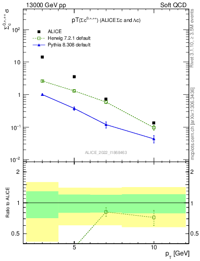 Plot of Sigmac.pt in 13000 GeV pp collisions