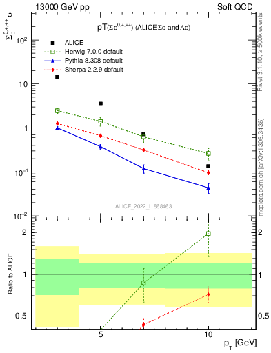 Plot of Sigmac.pt in 13000 GeV pp collisions