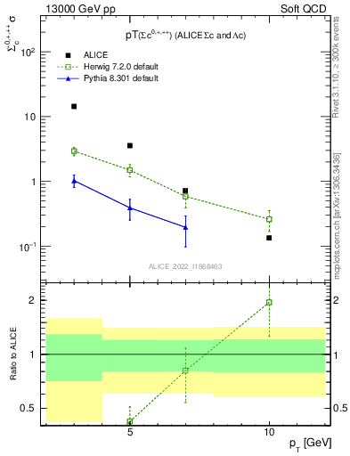 Plot of Sigmac.pt in 13000 GeV pp collisions