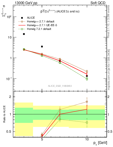 Plot of Sigmac.pt in 13000 GeV pp collisions