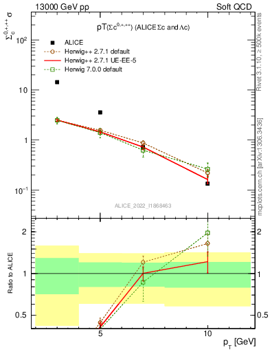 Plot of Sigmac.pt in 13000 GeV pp collisions