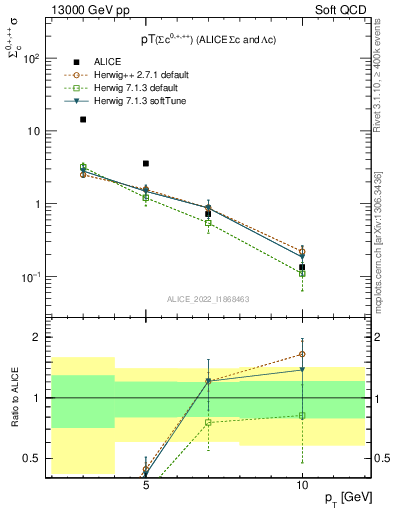 Plot of Sigmac.pt in 13000 GeV pp collisions