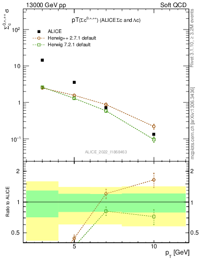 Plot of Sigmac.pt in 13000 GeV pp collisions