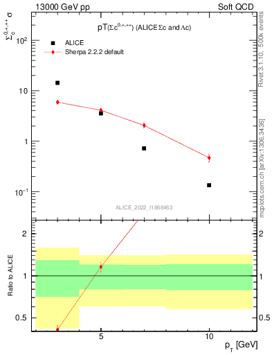 Plot of Sigmac.pt in 13000 GeV pp collisions