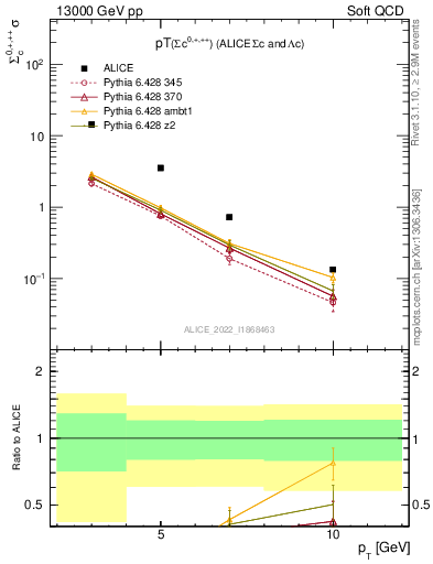 Plot of Sigmac.pt in 13000 GeV pp collisions