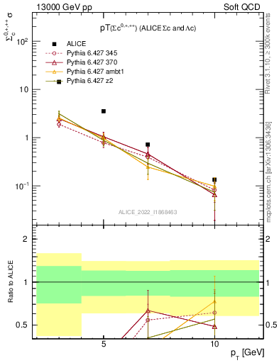 Plot of Sigmac.pt in 13000 GeV pp collisions