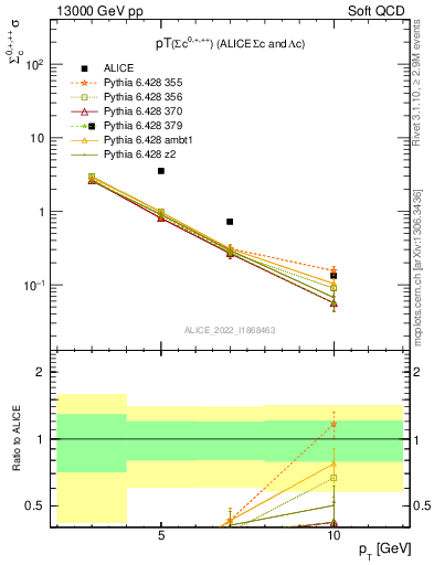 Plot of Sigmac.pt in 13000 GeV pp collisions