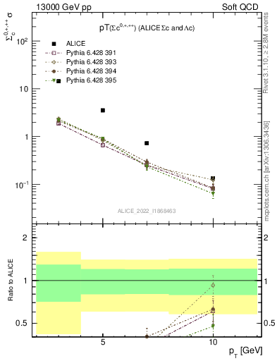 Plot of Sigmac.pt in 13000 GeV pp collisions