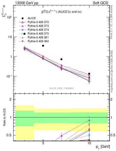 Plot of Sigmac.pt in 13000 GeV pp collisions