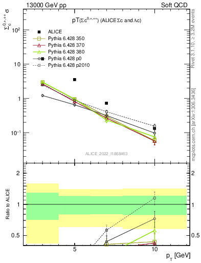 Plot of Sigmac.pt in 13000 GeV pp collisions