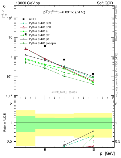 Plot of Sigmac.pt in 13000 GeV pp collisions