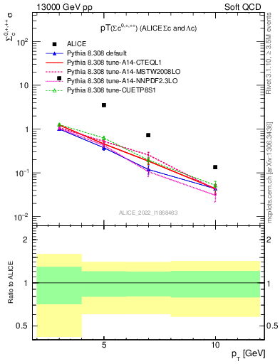 Plot of Sigmac.pt in 13000 GeV pp collisions