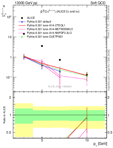 Plot of Sigmac.pt in 13000 GeV pp collisions