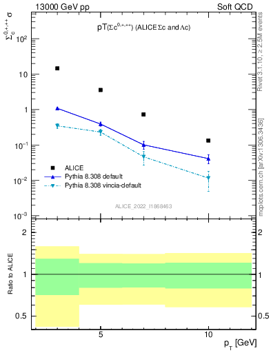 Plot of Sigmac.pt in 13000 GeV pp collisions