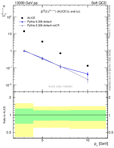 Plot of Sigmac.pt in 13000 GeV pp collisions