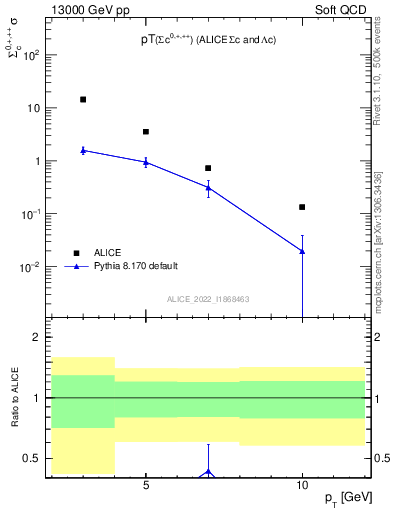 Plot of Sigmac.pt in 13000 GeV pp collisions