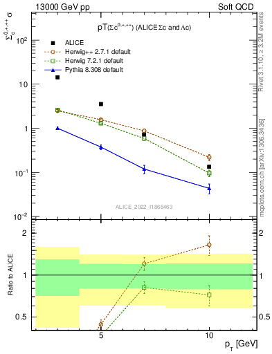 Plot of Sigmac.pt in 13000 GeV pp collisions