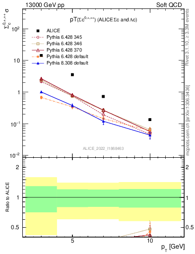 Plot of Sigmac.pt in 13000 GeV pp collisions