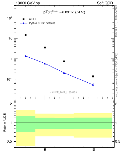 Plot of Sigmac.pt in 13000 GeV pp collisions