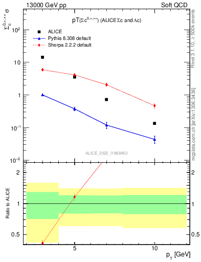 Plot of Sigmac.pt in 13000 GeV pp collisions