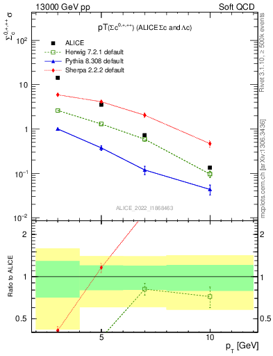 Plot of Sigmac.pt in 13000 GeV pp collisions