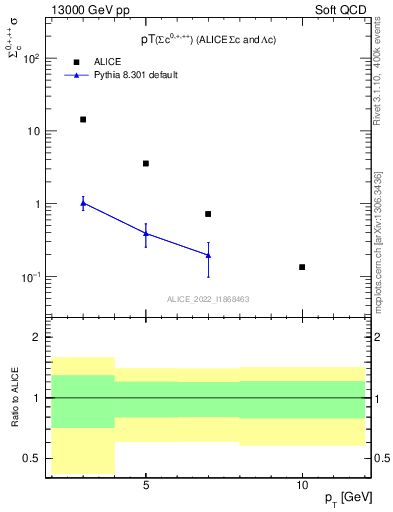 Plot of Sigmac.pt in 13000 GeV pp collisions