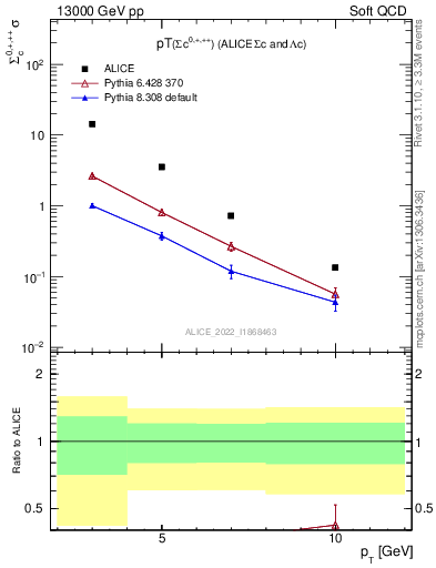 Plot of Sigmac.pt in 13000 GeV pp collisions