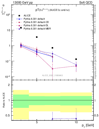 Plot of Sigmac.pt in 13000 GeV pp collisions