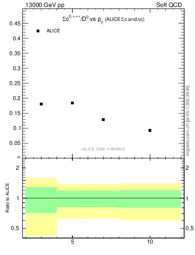 Plot of Sigmac.pt_D0.pt in 13000 GeV pp collisions