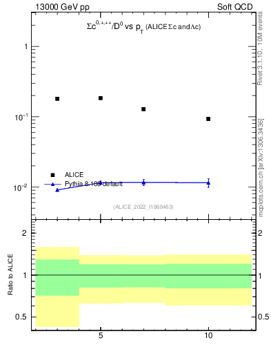 Plot of Sigmac.pt_D0.pt in 13000 GeV pp collisions