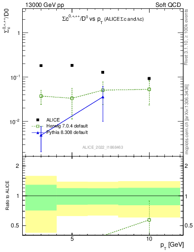 Plot of Sigmac.pt_D0.pt in 13000 GeV pp collisions