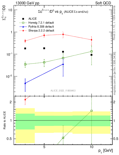 Plot of Sigmac.pt_D0.pt in 13000 GeV pp collisions