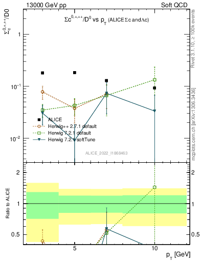 Plot of Sigmac.pt_D0.pt in 13000 GeV pp collisions