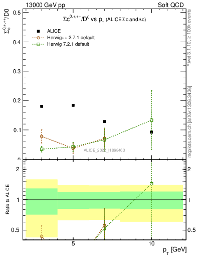 Plot of Sigmac.pt_D0.pt in 13000 GeV pp collisions