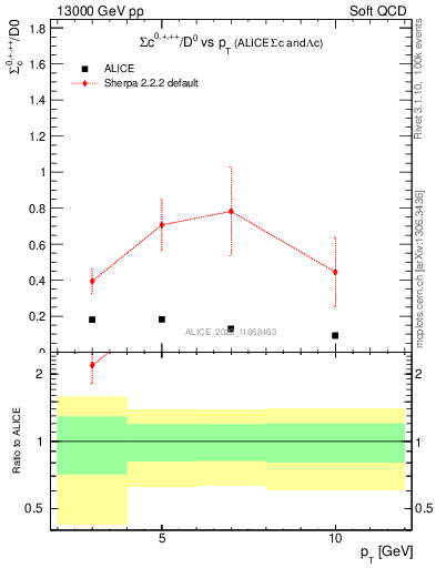 Plot of Sigmac.pt_D0.pt in 13000 GeV pp collisions