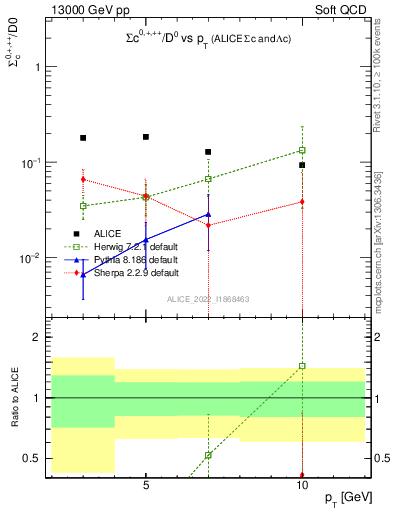 Plot of Sigmac.pt_D0.pt in 13000 GeV pp collisions