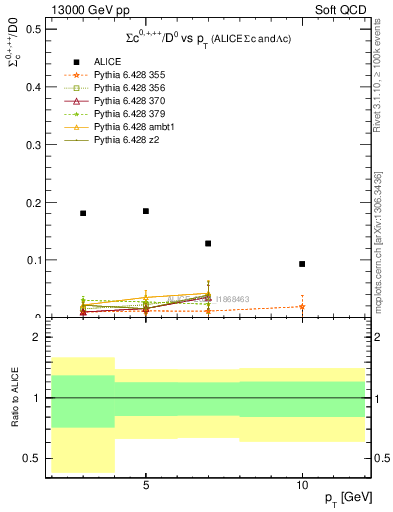 Plot of Sigmac.pt_D0.pt in 13000 GeV pp collisions