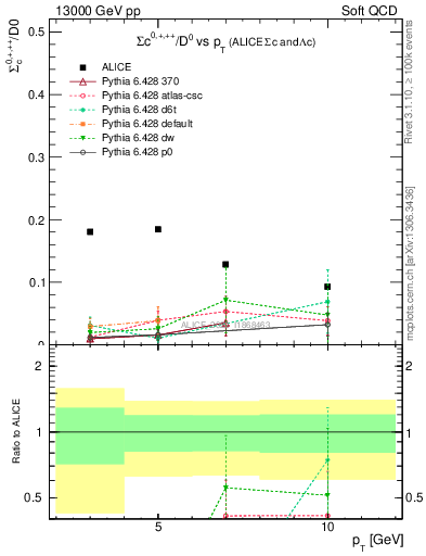 Plot of Sigmac.pt_D0.pt in 13000 GeV pp collisions