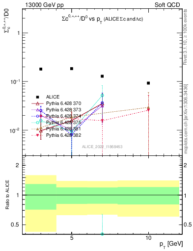 Plot of Sigmac.pt_D0.pt in 13000 GeV pp collisions