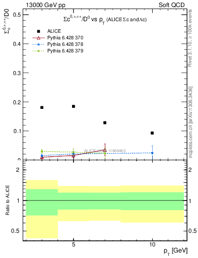 Plot of Sigmac.pt_D0.pt in 13000 GeV pp collisions