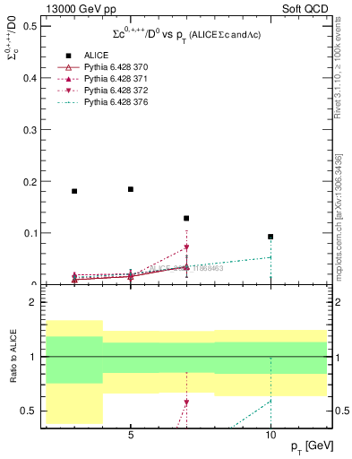 Plot of Sigmac.pt_D0.pt in 13000 GeV pp collisions