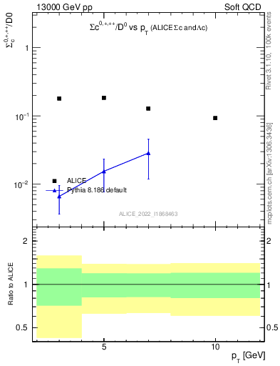 Plot of Sigmac.pt_D0.pt in 13000 GeV pp collisions