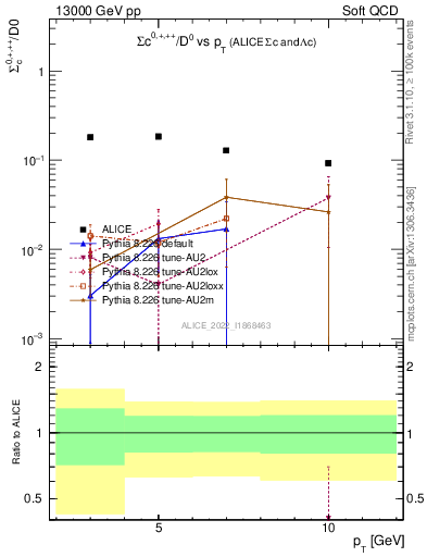 Plot of Sigmac.pt_D0.pt in 13000 GeV pp collisions