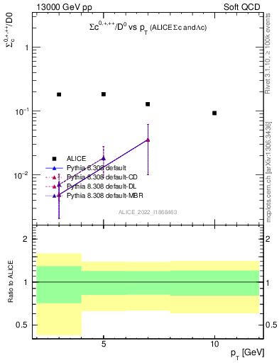 Plot of Sigmac.pt_D0.pt in 13000 GeV pp collisions